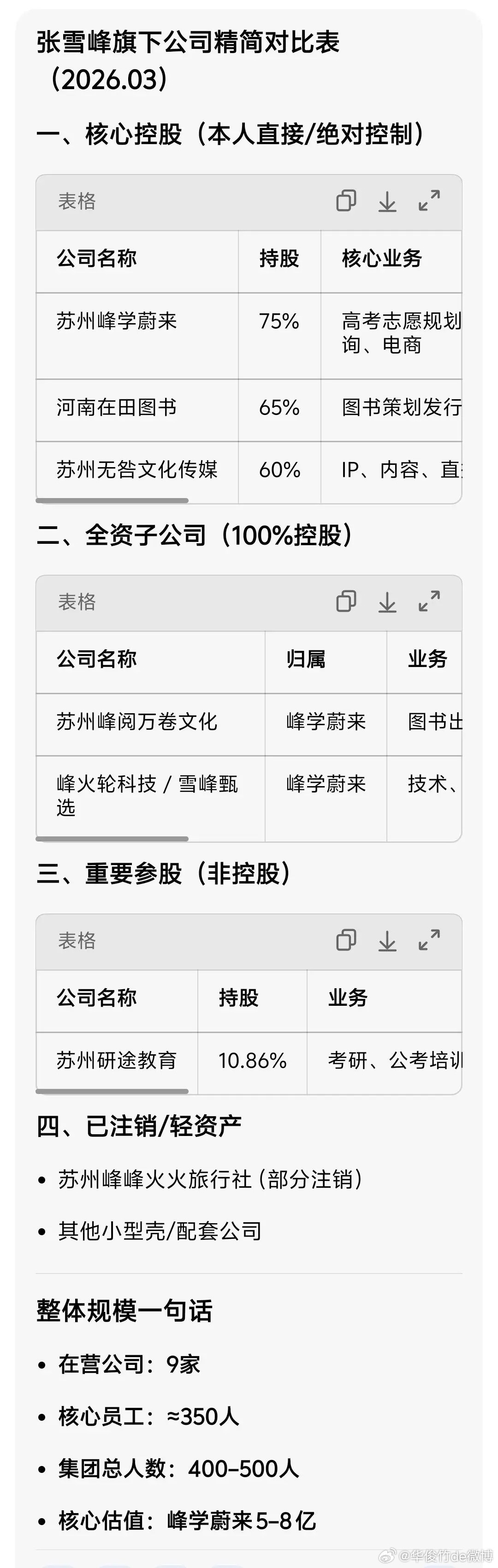 张雪峰的公司，在他这个赛道上，规模真是天花板级存在…2024年营收超8亿；账上