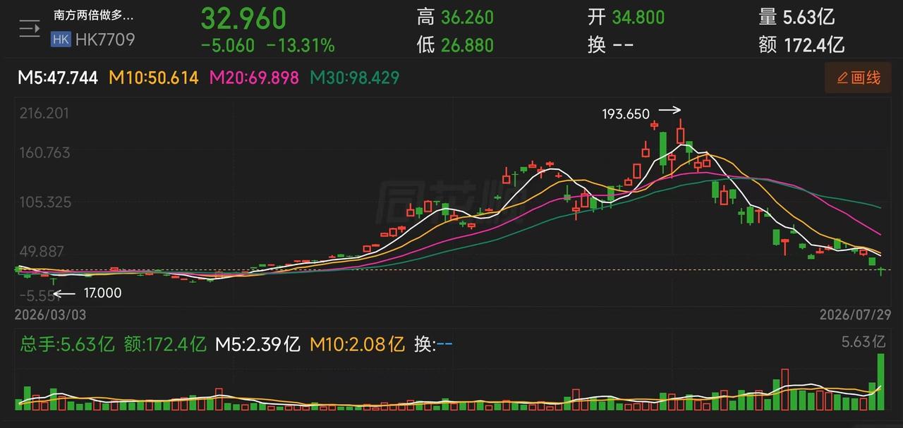 挪5000万炒股，亏了1.5亿，关键前期还挣了钱，为什么一下子亏那么多？近期