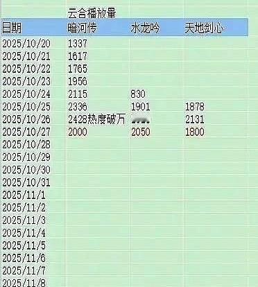 《天地剑心》播到第三周，播放量掉得比主角的剑还快。同档期《水龙吟》不靠主演直播