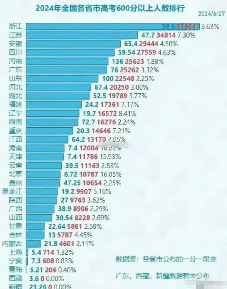 天天要求请愿全国一张卷，结果高考了一次就露馅！