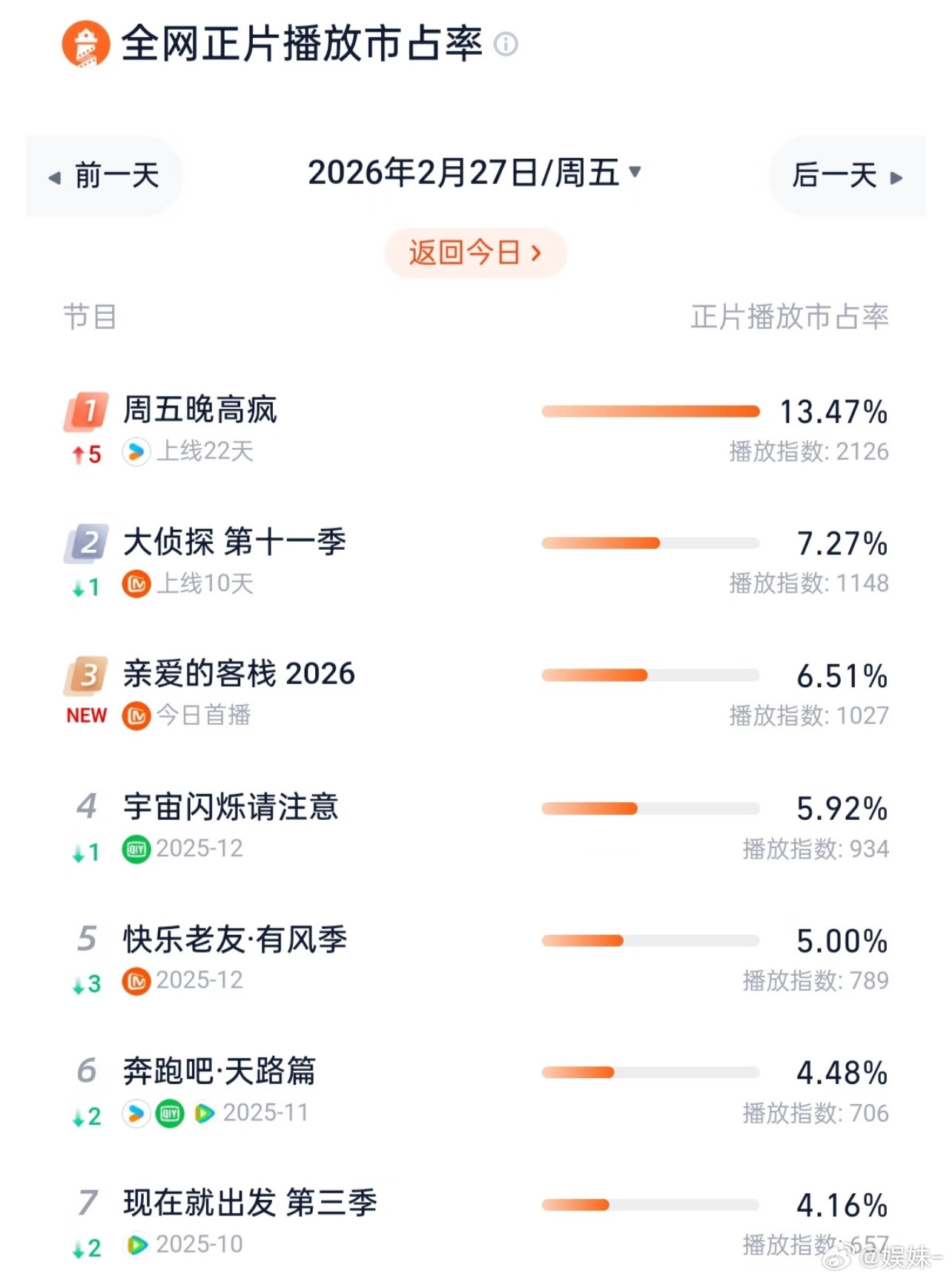 魏大勋说周五晚高疯是缝合综艺，真是一语中的，哈哈哈哈不过还算有意思，这期挺搞