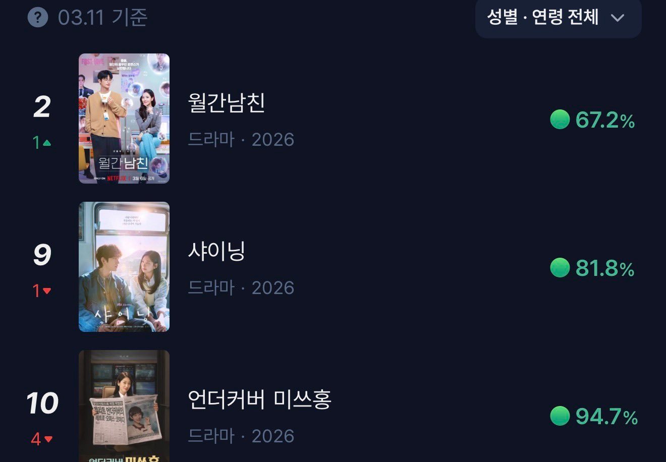 JISOO《月刊男友》在韩国持续走红。在Kinolight网站上，该剧目前在综合