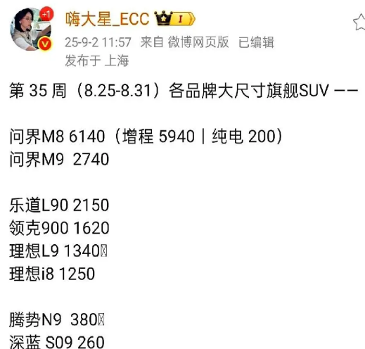 5310→6140，问界M8一周再跳一档，直接踩进两万线。老余8月喊的KPI，