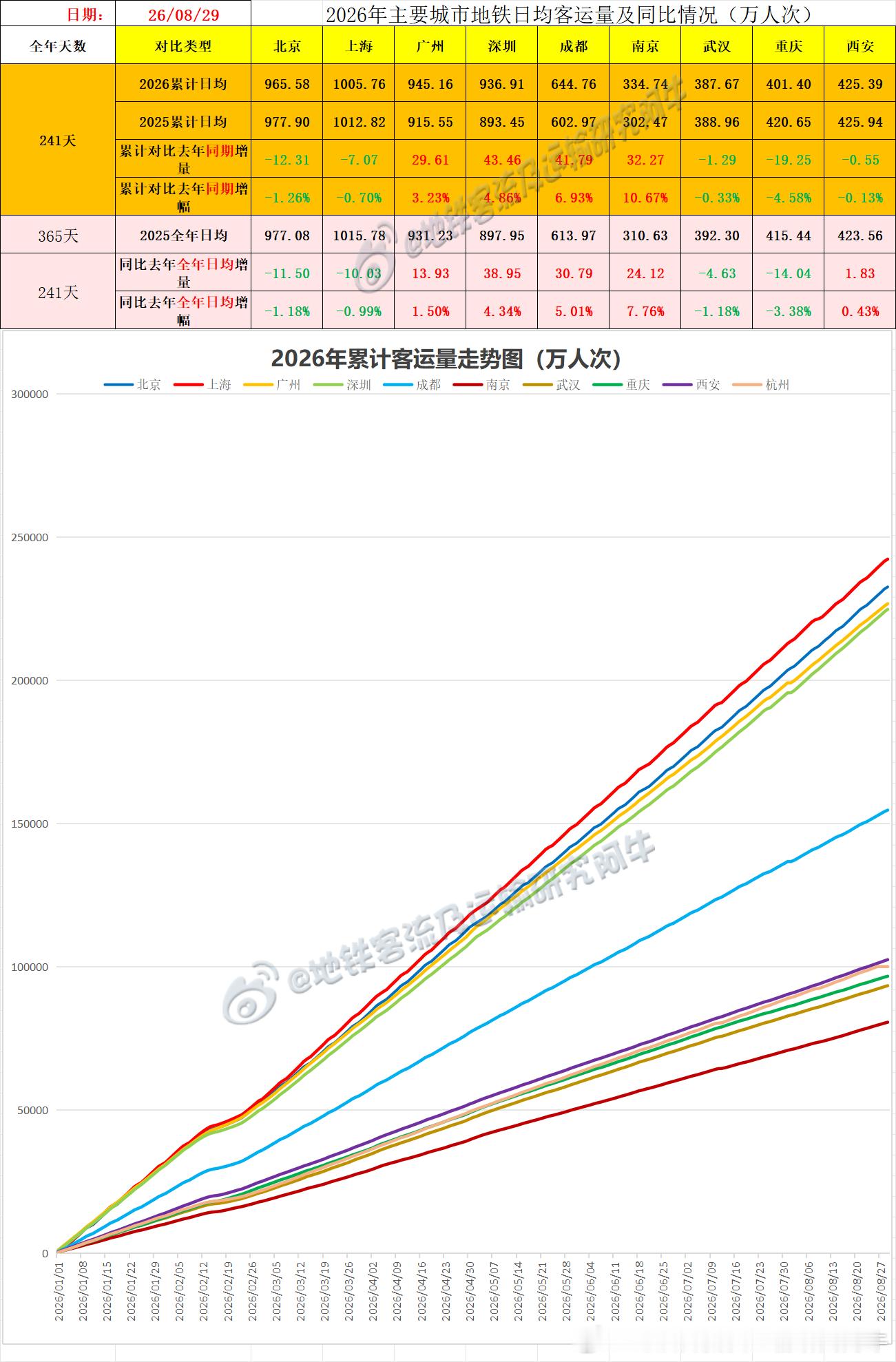 【中国城市地铁客流排行榜2026-08-29（周六，农历七月十七，中国地铁客流