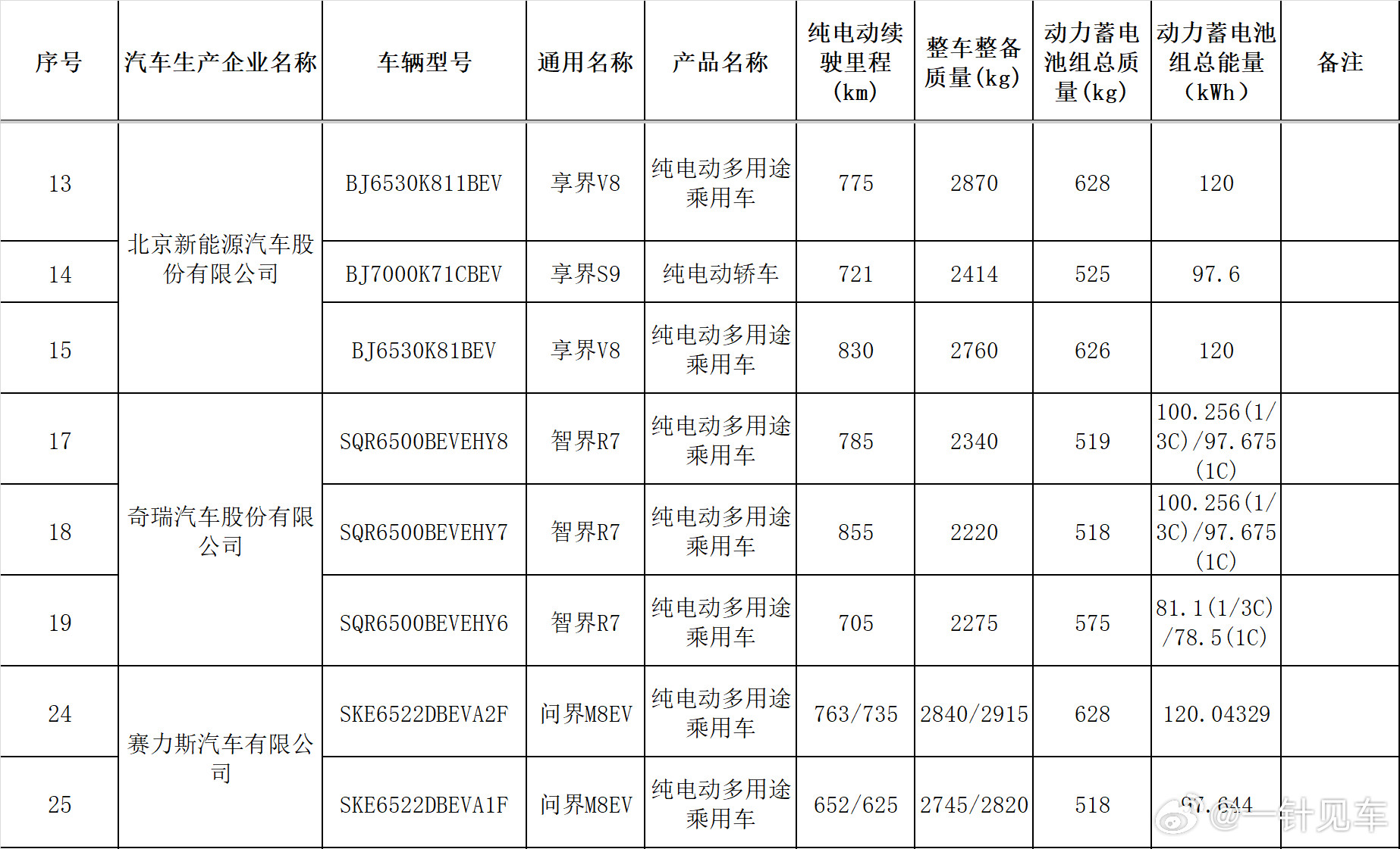 详细信息来了，问界M8改款的纯电版都是四驱，100度/120度两款电池。之前长续