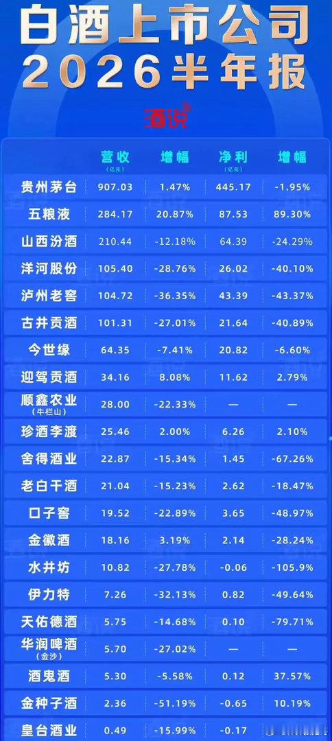 白酒2026中报出炉！分化加剧，仅少数企业实现正增长2026白酒