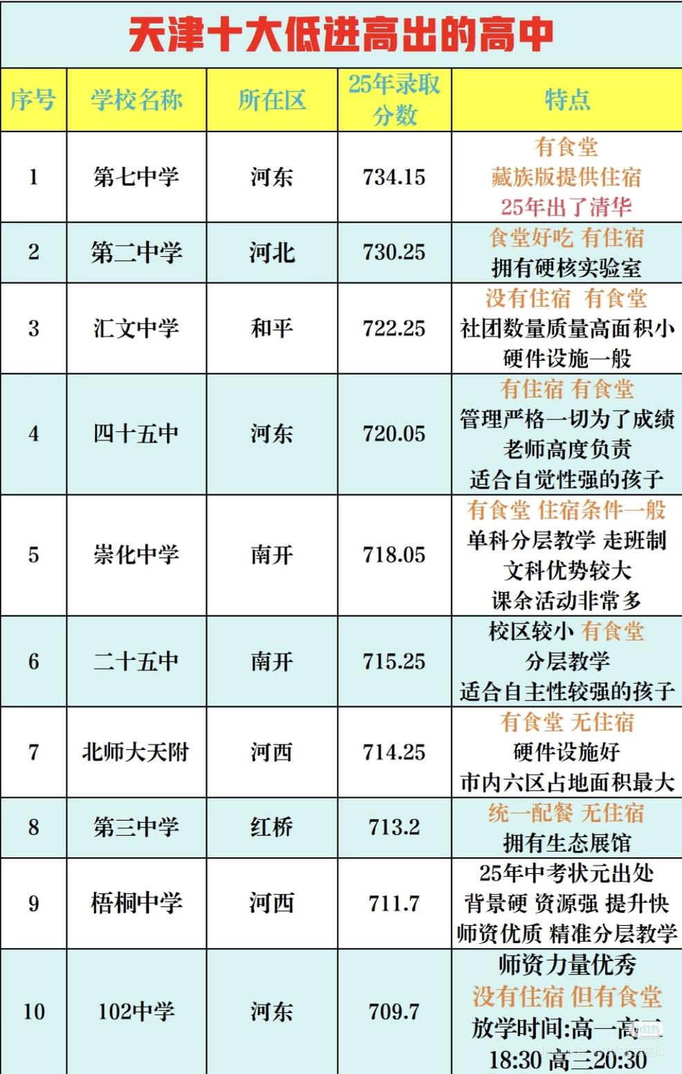 盘点天津十大低进高出的高中