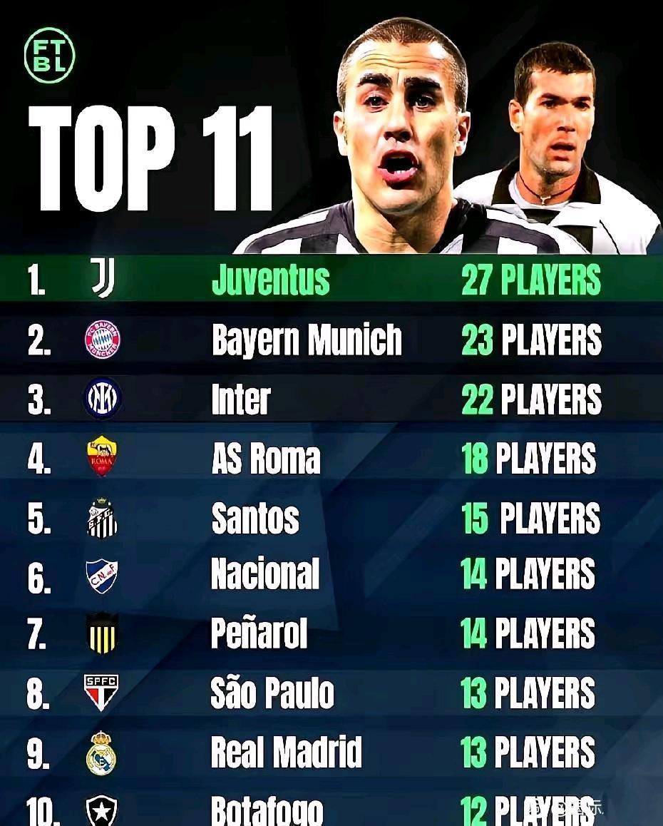 世界杯冠军国脚贡献榜，意甲还是最多。尤文图斯有27名国脚拿过世界杯。拜仁