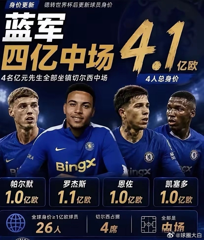 切尔西：我管你什么阵容，跟我的4亿中场说去吧​这个赛季的切尔西中场阵容，堪称豪华​恩佐：3年前1.2