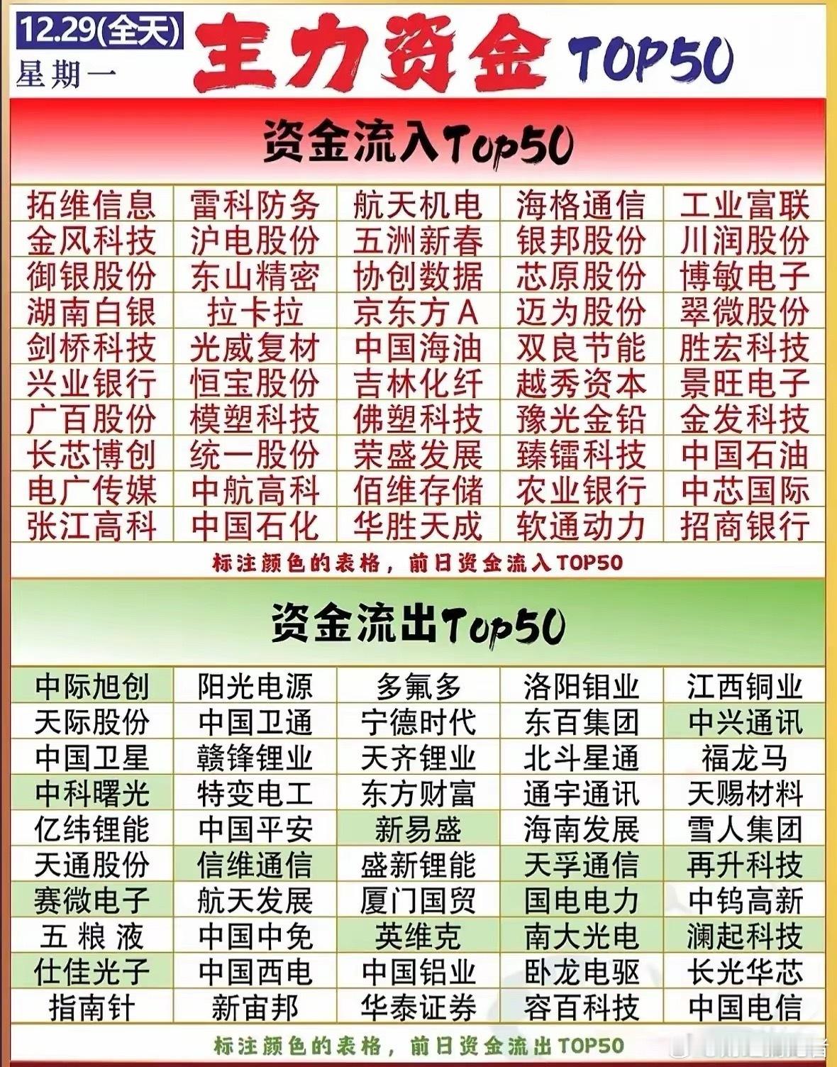 TOP50榜单新鲜出炉啦！不少科技、制造类标的登上资金流入榜，权重蓝筹也有资金加