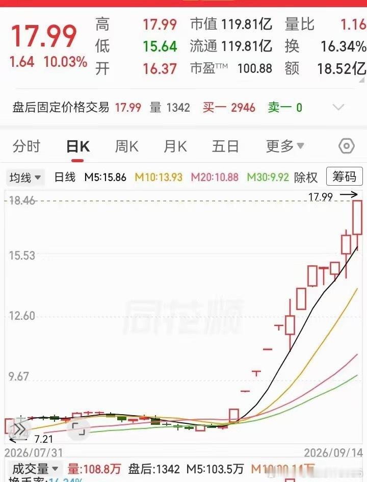 居然13连阳了！这走势一不留神，就飞到了天上。只用了半个月的时间，从8块多涨到1