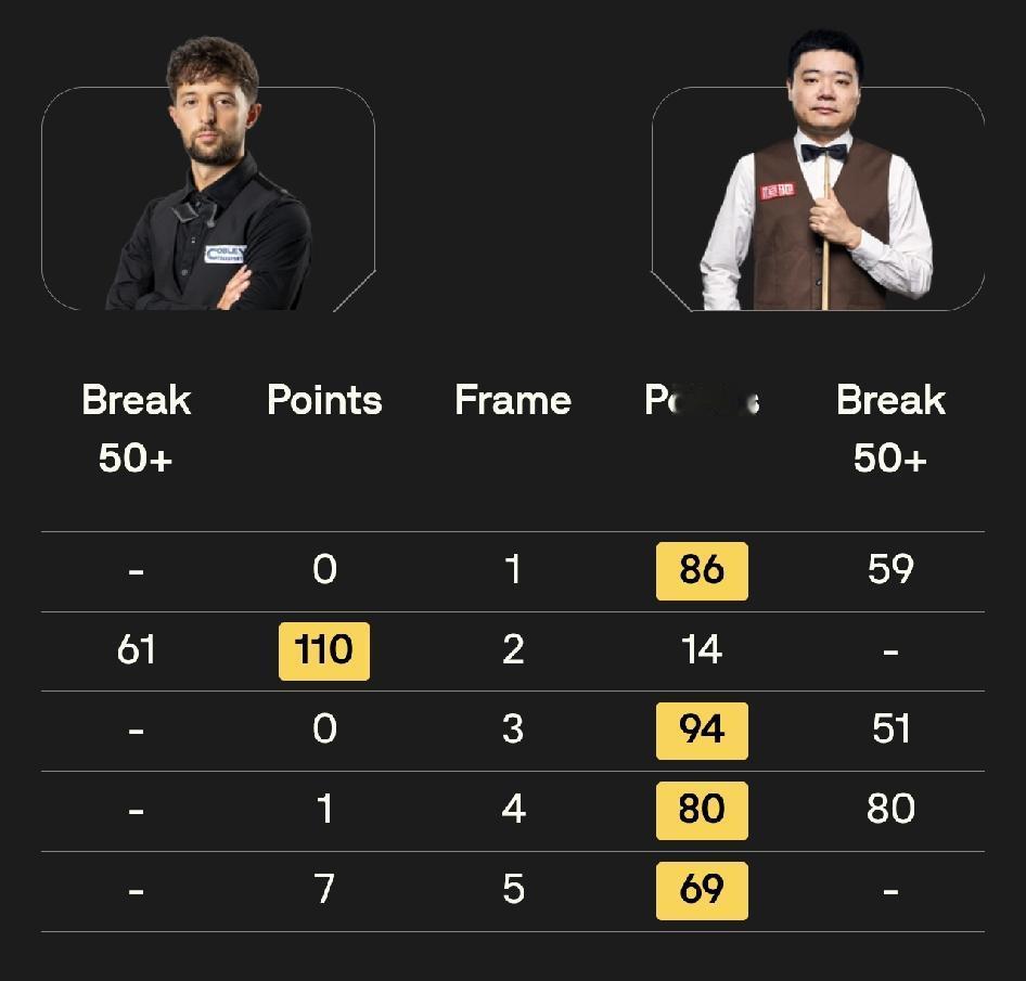 丁俊晖4-1击败乔·奥康纳！吴宜泽1-4不敌利亚姆·戴维斯！9月10