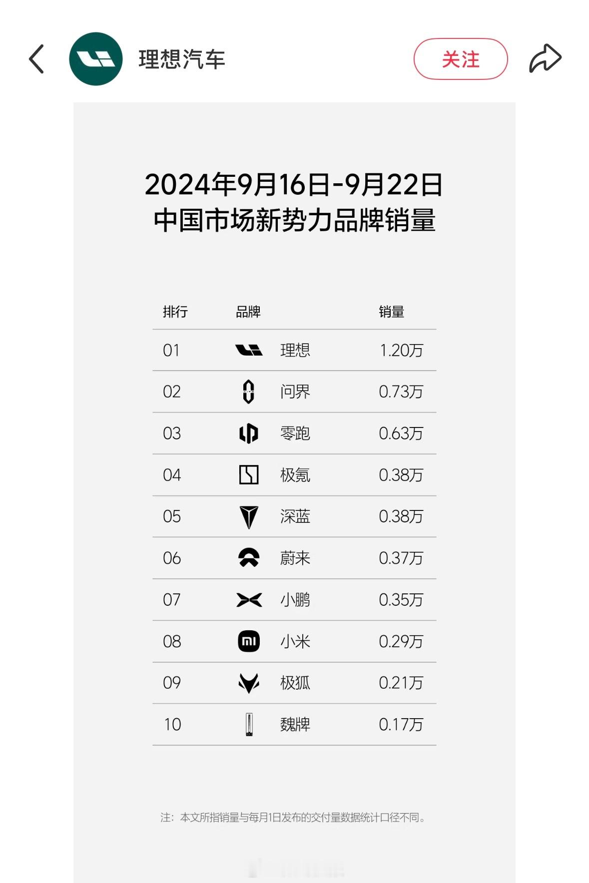 2024年9月2日-9月22日，理想汽车销量3.53万辆2025年9月1日-9月