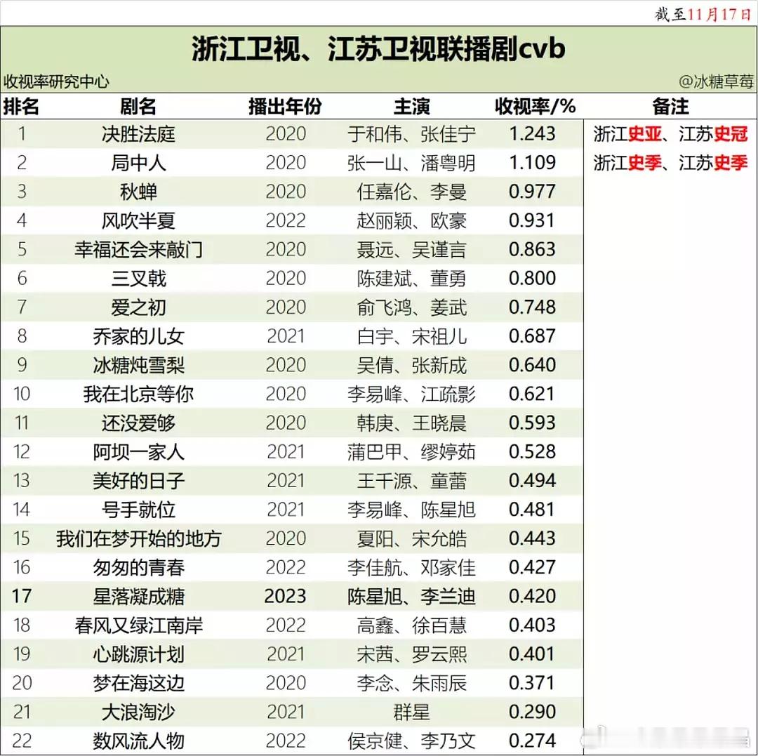 任嘉伦主演的《秋蝉》在浙江卫视历史cvb榜单处于联播第三，独播第六的位置，最高收