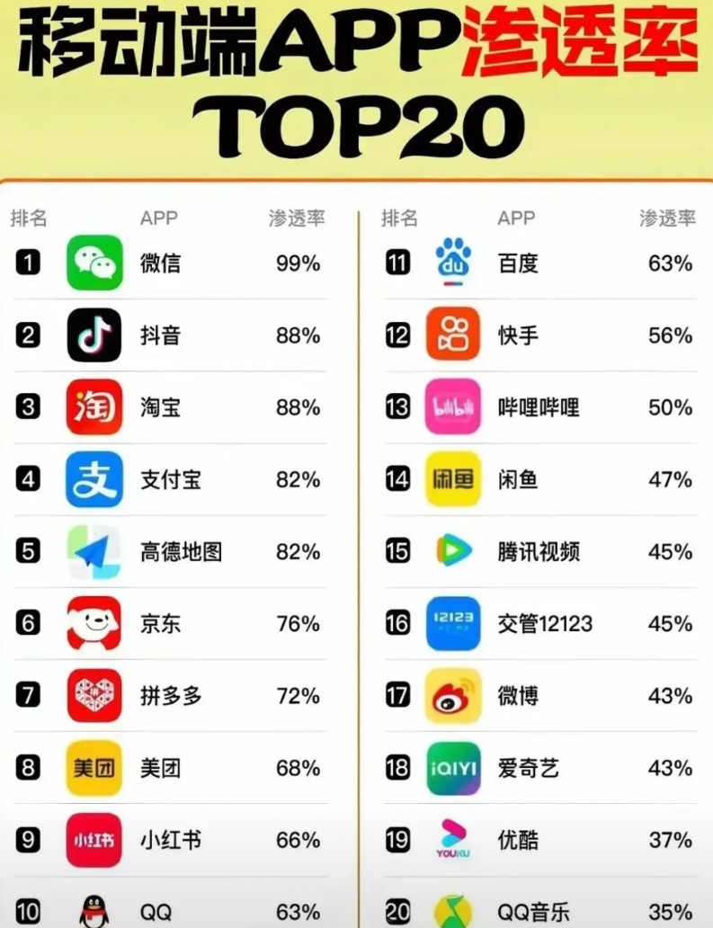 APP渗透率前二十名，腾讯有4个，阿里巴巴多达6个，前五更是多达3个无论是社