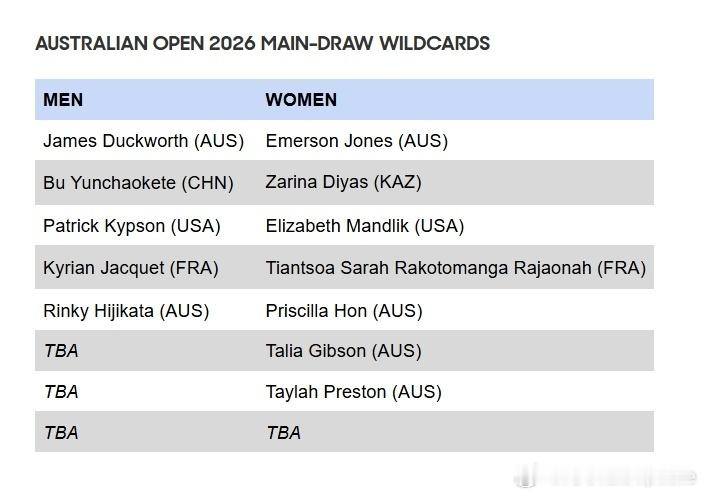 澳网2026女单外卡：🇦🇺韩天遇🇦🇺吉布森🇦🇺普雷斯顿🇫🇷拉乔