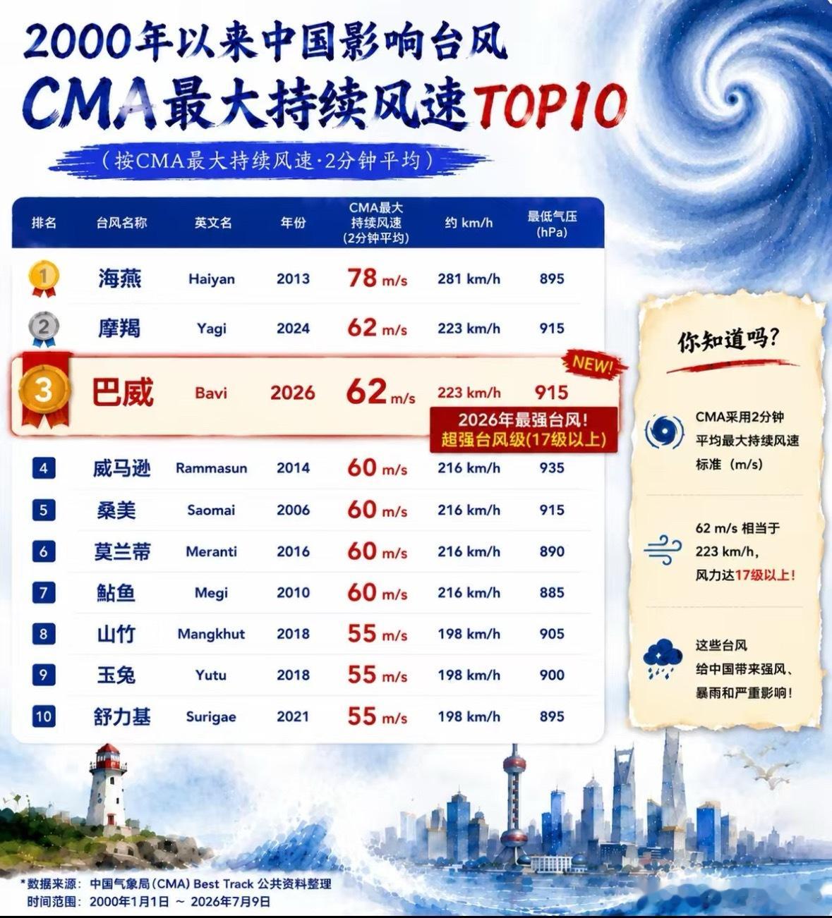 巴威减弱为强台风级个人别被“减弱”两个字麻痹了，强台风级的破坏力依然不容小觑。目