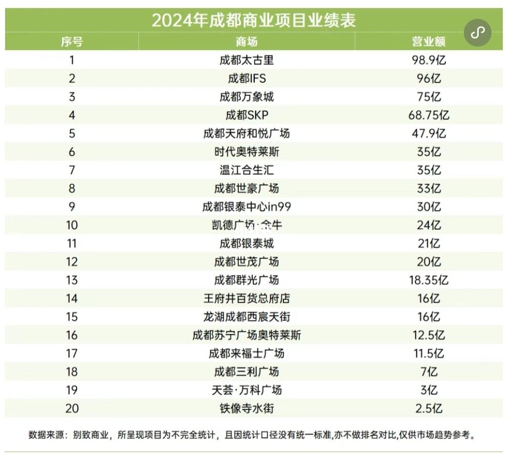 太古里以98.9亿夺冠。 	 成都的商业版图又掀起了新的波澜，最新出炉...