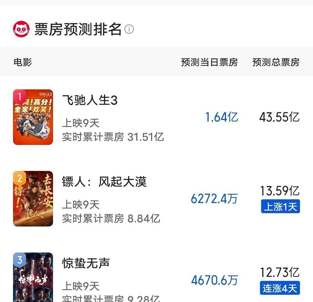 镖人排片砍到谷底，票房却逆势炸裂。盗版满天飞，观众偏要掏钱你见过春节假期结束