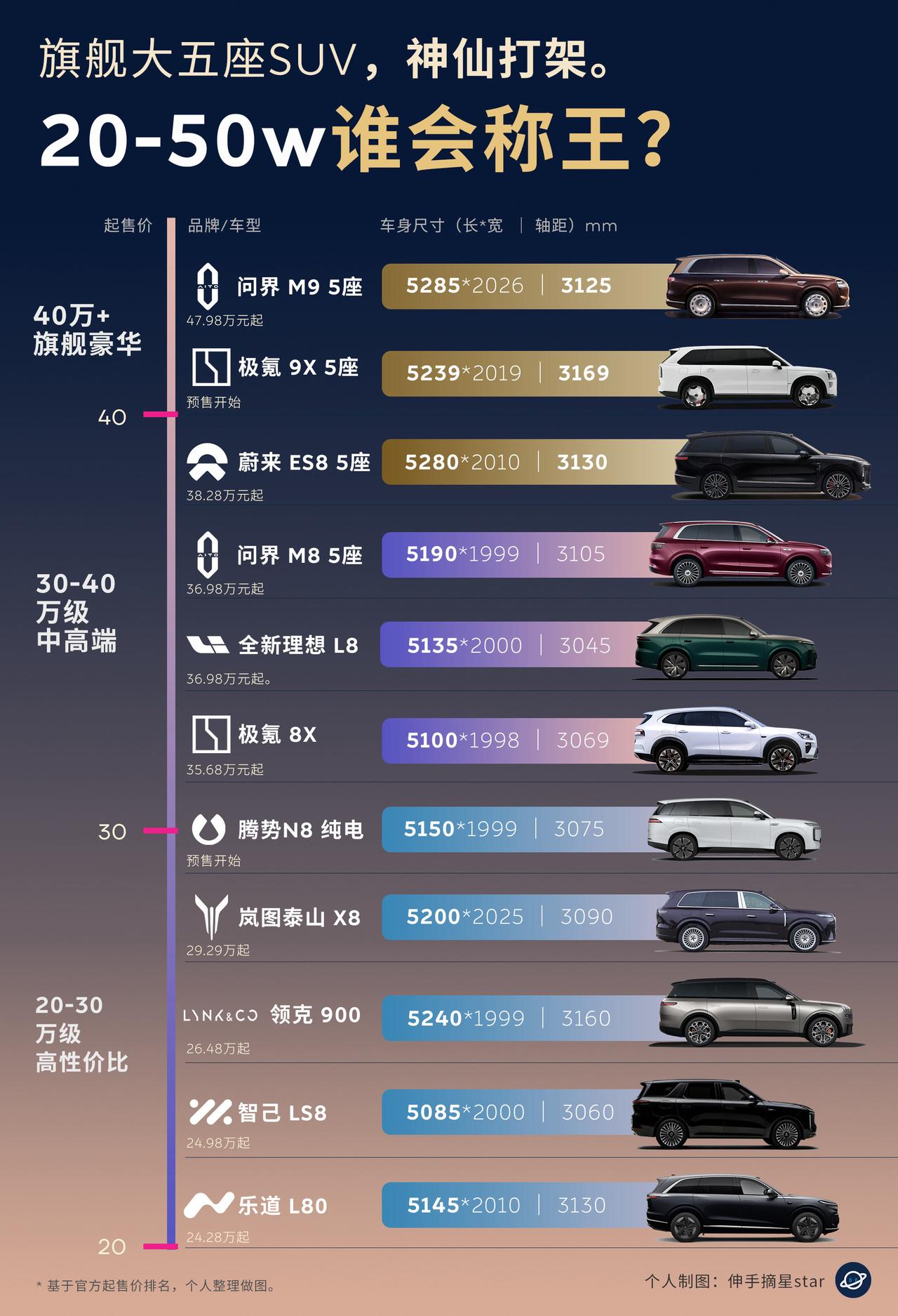 大五座SUV神仙打架！今年谁会称王？今年旗舰大五座SUV神仙打架啊！卷完6座S