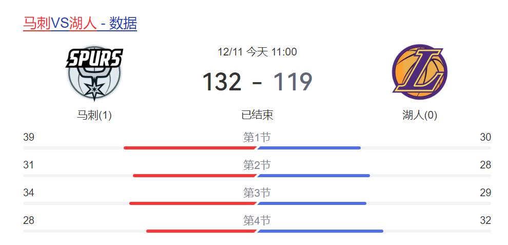 湖人为什么会输给没有文班亚马的马刺呢？ 直接原因就是詹姆斯逐渐把一些球权拿回