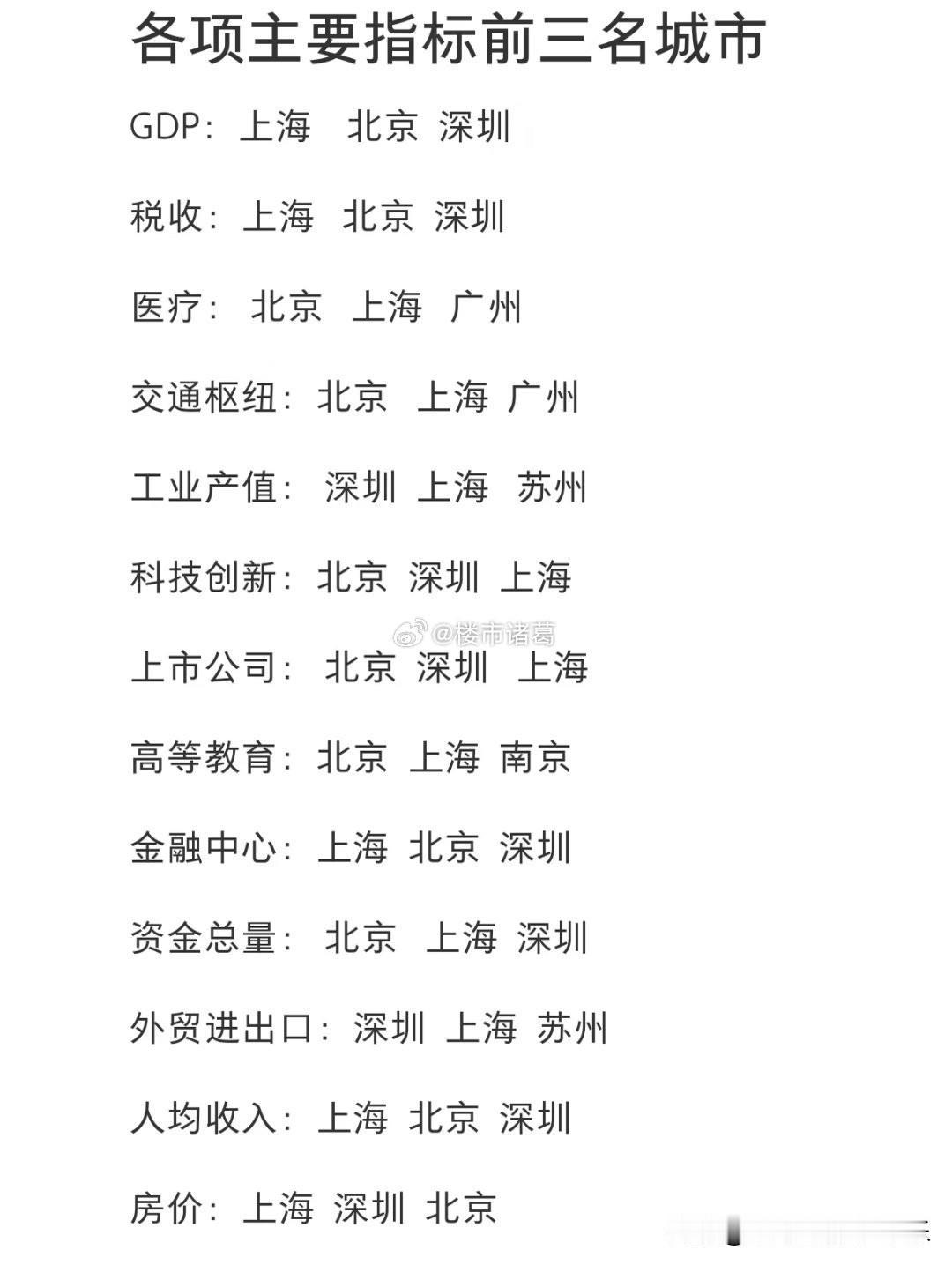 各项指标前3名的城市，现在知道北上深房价为什么高了吧？