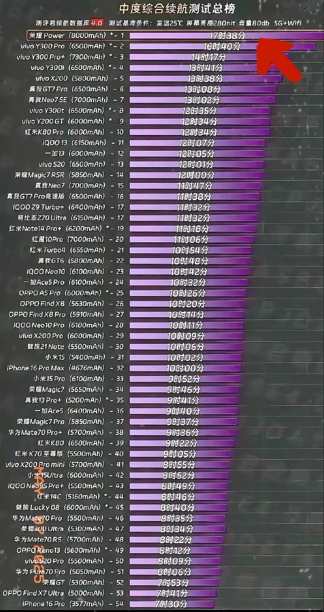 现在手机续航越来越大了，以后出门是不是可以不带充电宝都行了，你看这评测里面的荣耀