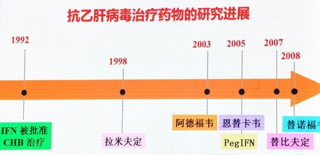 乙肝看懂3点 用药更合理!