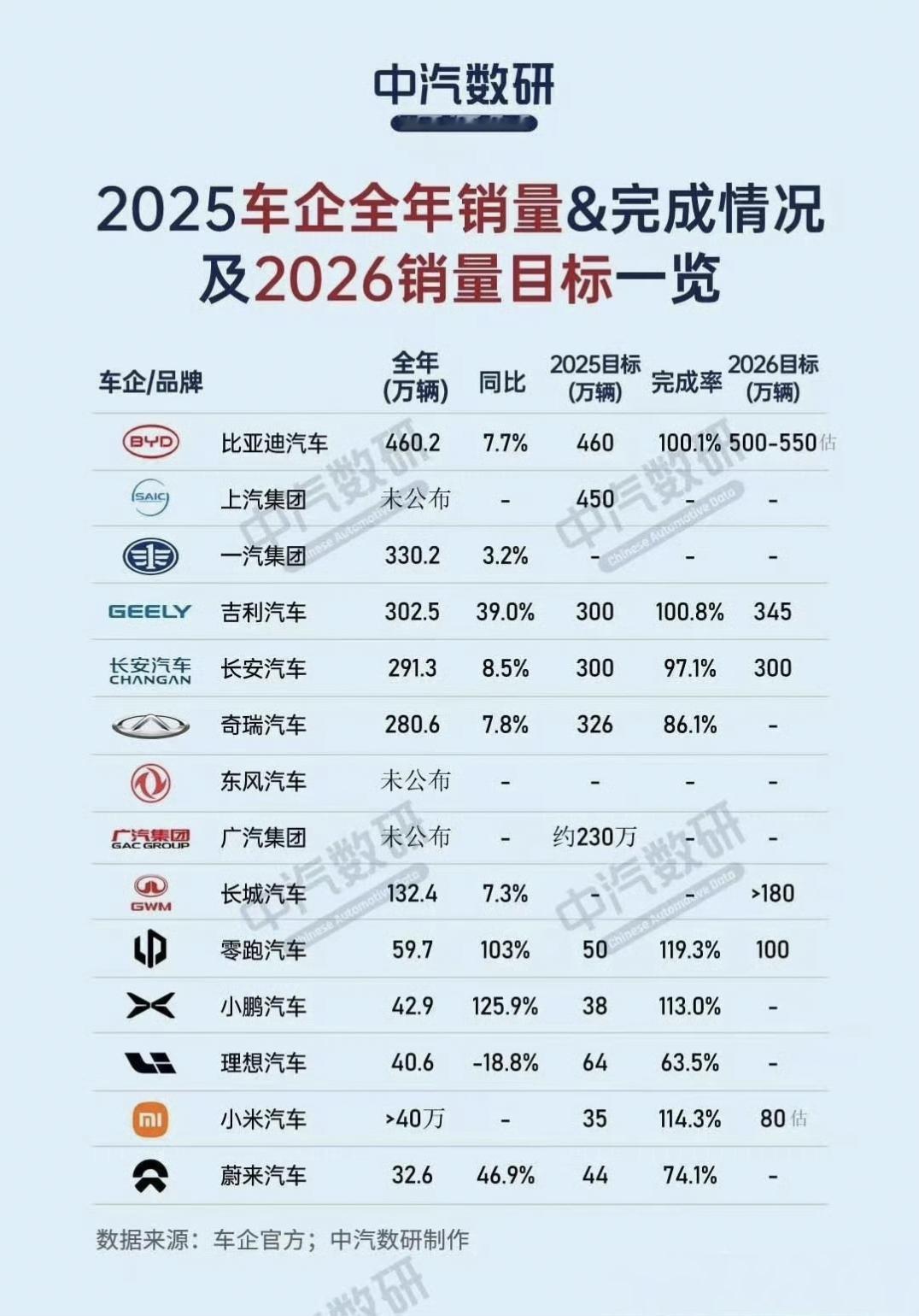 2025年国内车企能够称得上巨头的有几家：1，比亚迪：460万销量2，上汽集