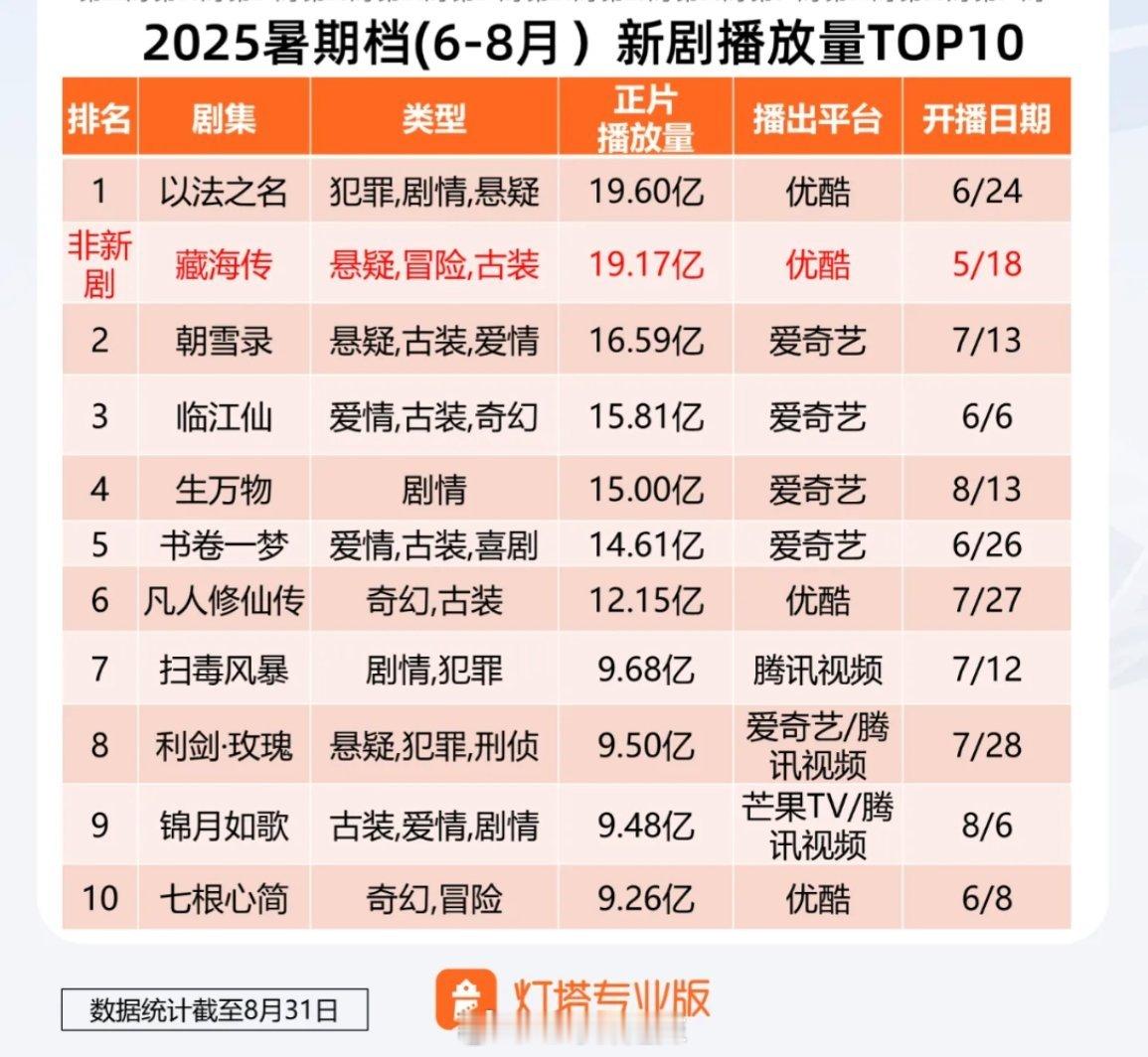 2025暑假档新剧播放量前十​​​