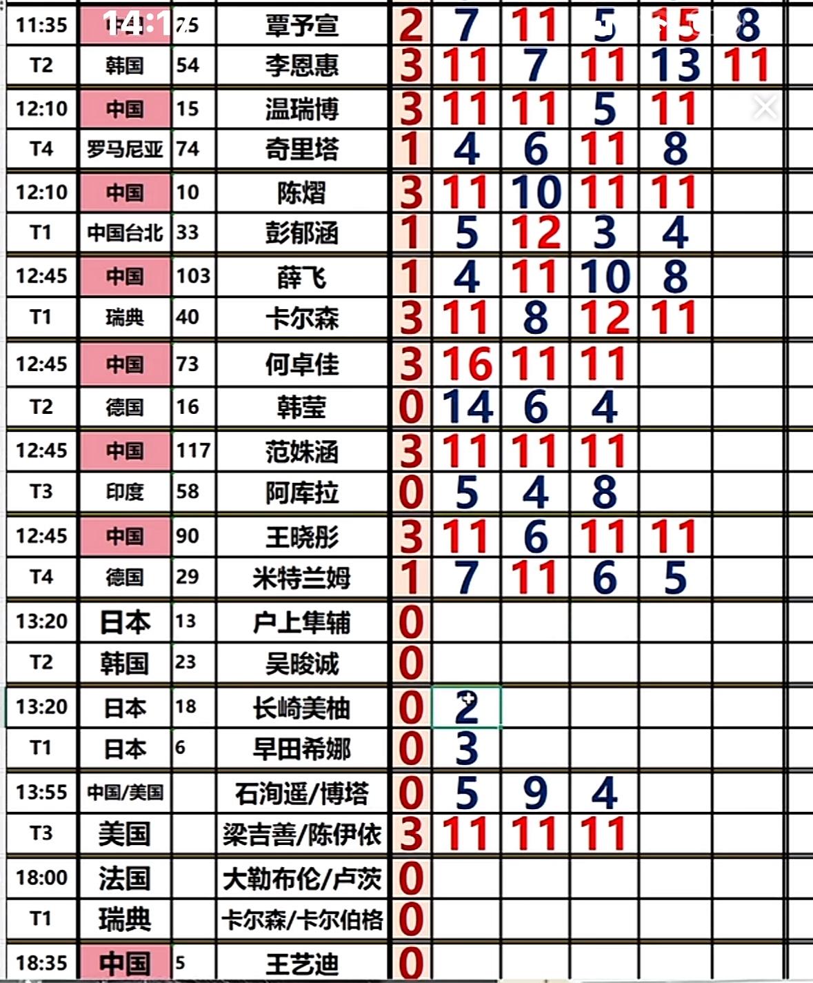 2026中国大满贯10月4日午场赛果：何卓佳3:0韩莹，晋级32强，太给力！袁