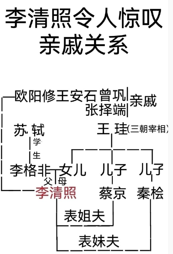 李清照令人赞叹的亲戚关系！首先，她的父亲李格非（进士，大学士），是苏轼的门生（