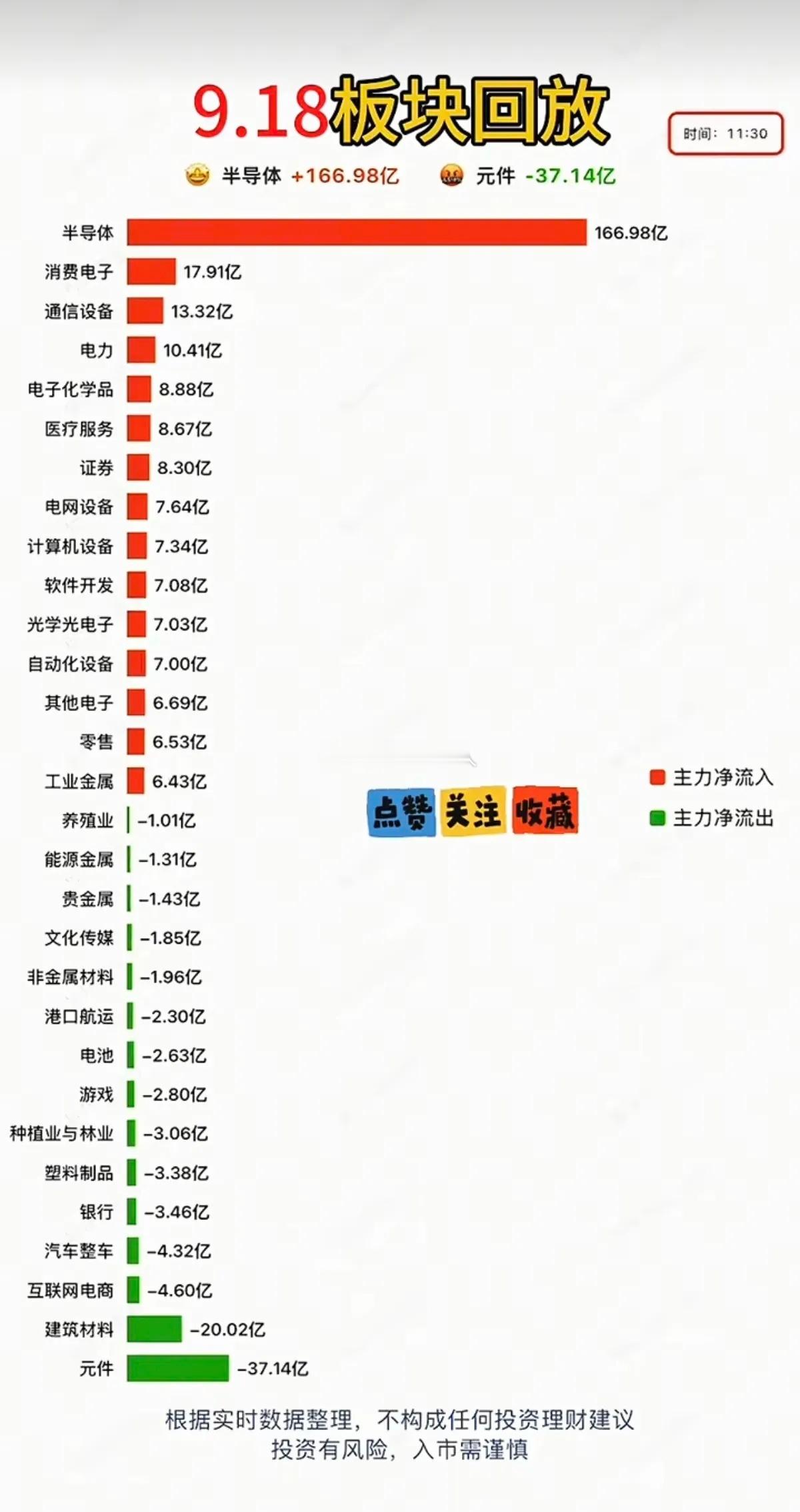 9.18周五主力分时资金+板块题材监测！主力大资金抢筹：半导体、消费电子、通