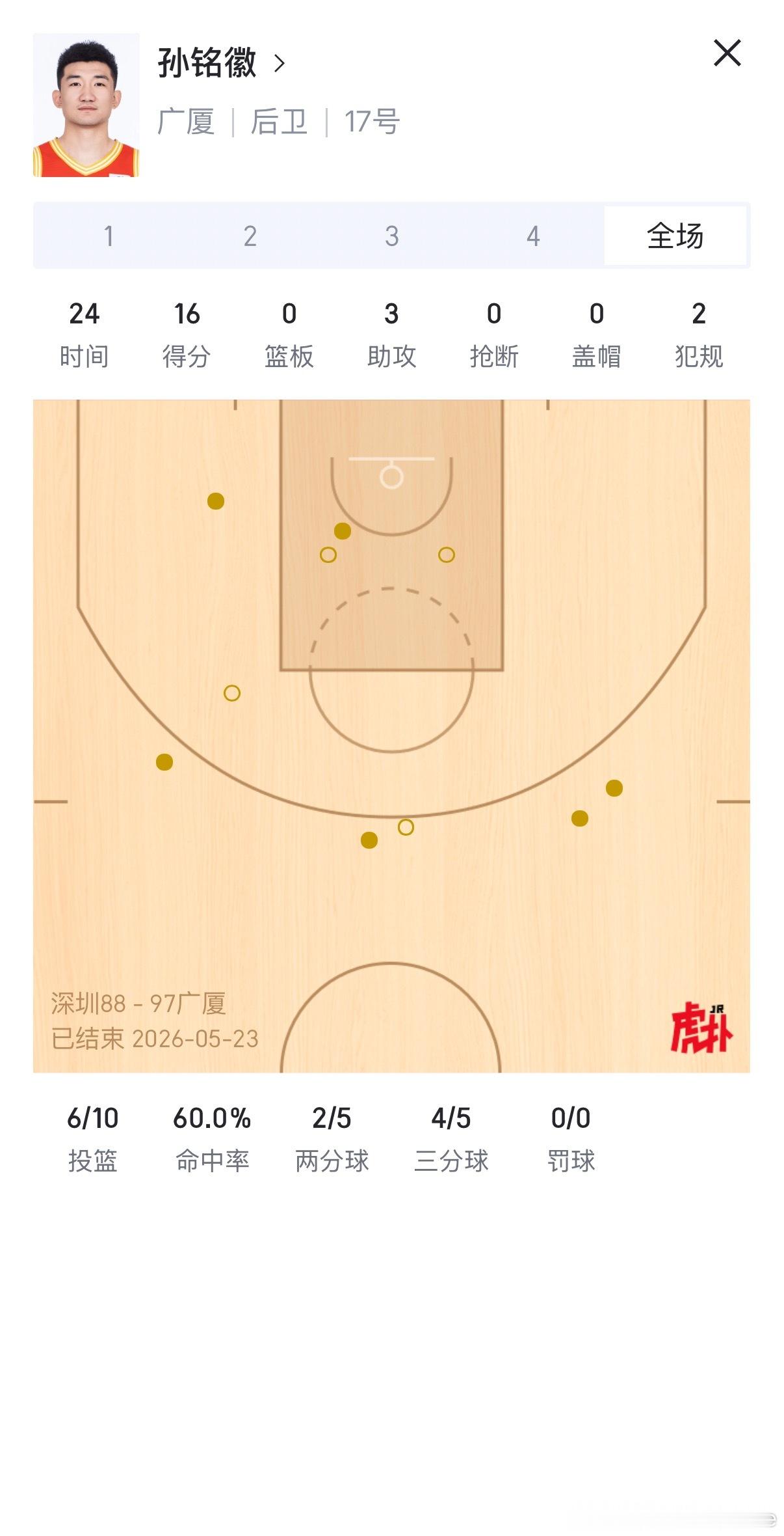 没啥别的要说的，左脚穿着比自己本身大两码的鞋，延误熬夜才到的深圳，单场命中4记三