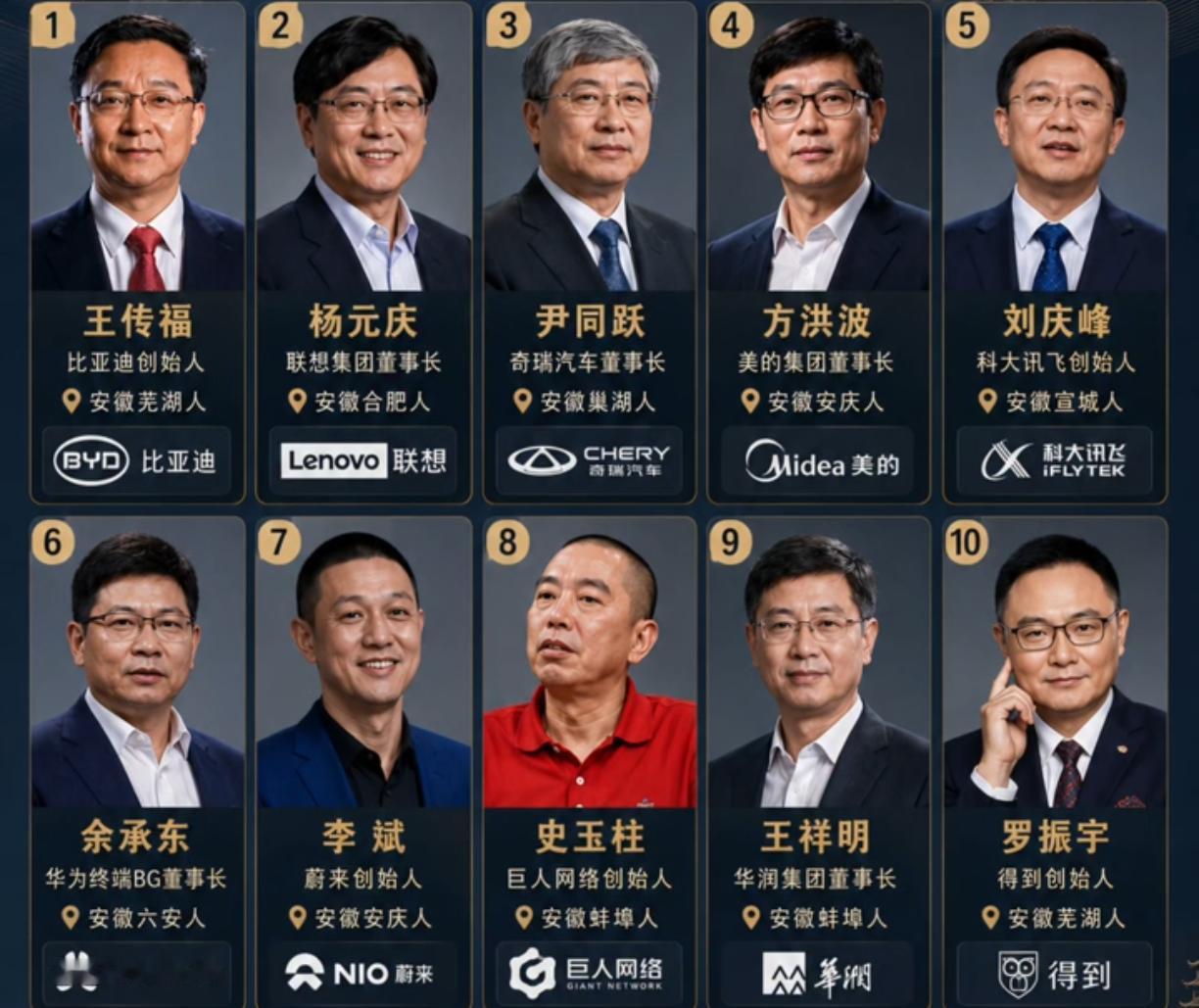这是安徽籍的十大著名企业家。比亚迪的王传福，联想的杨元庆，奇瑞的尹同跃，美的的方