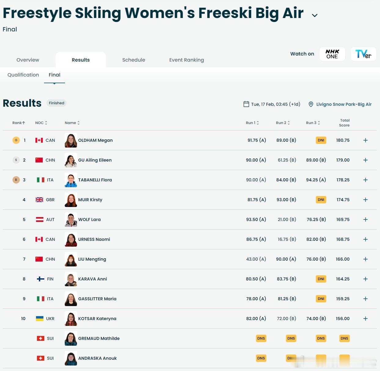 谷爱凌大跳台银牌不只是单板卷，双板也是卷起来了，坡障冠军格雷莫德退赛的情况下，