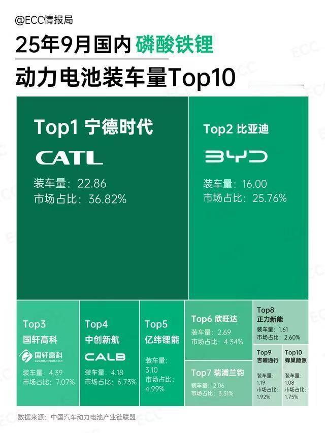 动力电池装车量排行榜前几名火热出炉没想到比亚迪的电池居然仅次于宁德时代其实电