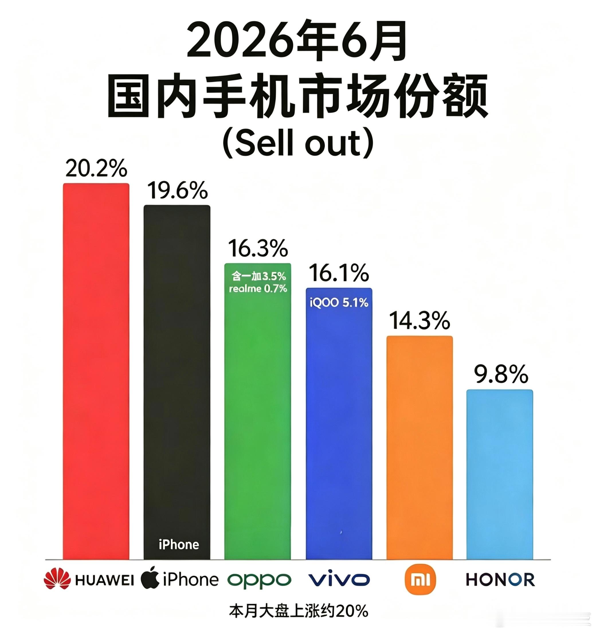 2026年6月国内手机市场份额（Sellout）你说你销量也不行，均价也不行，