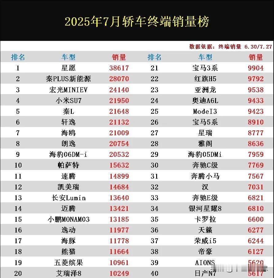 新能源车型崛起了！2025年7月轿车终端销量排行榜已新鲜出炉，市场已经大变天了，