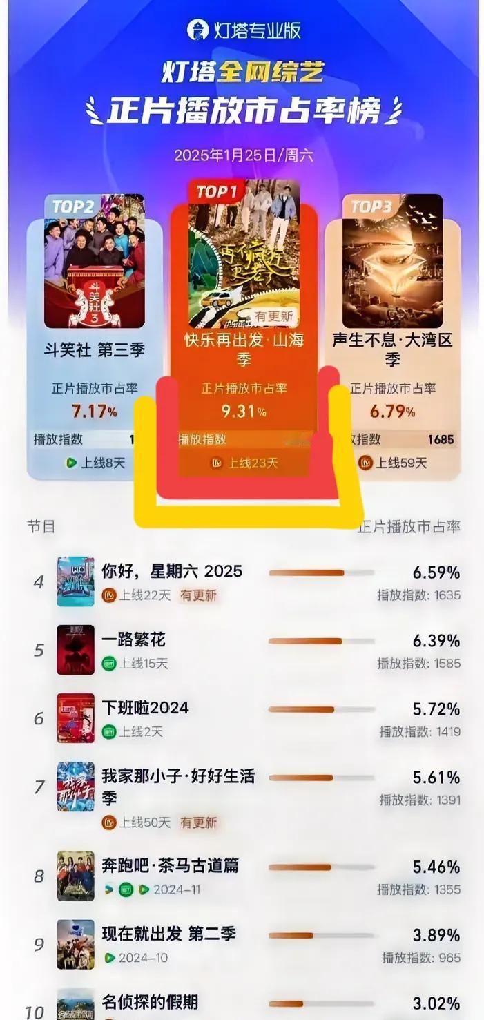 再就业男团鲨疯了！快乐再出发3逆袭已居榜首🏆哈哈哈，果真最爱还是他们六个。