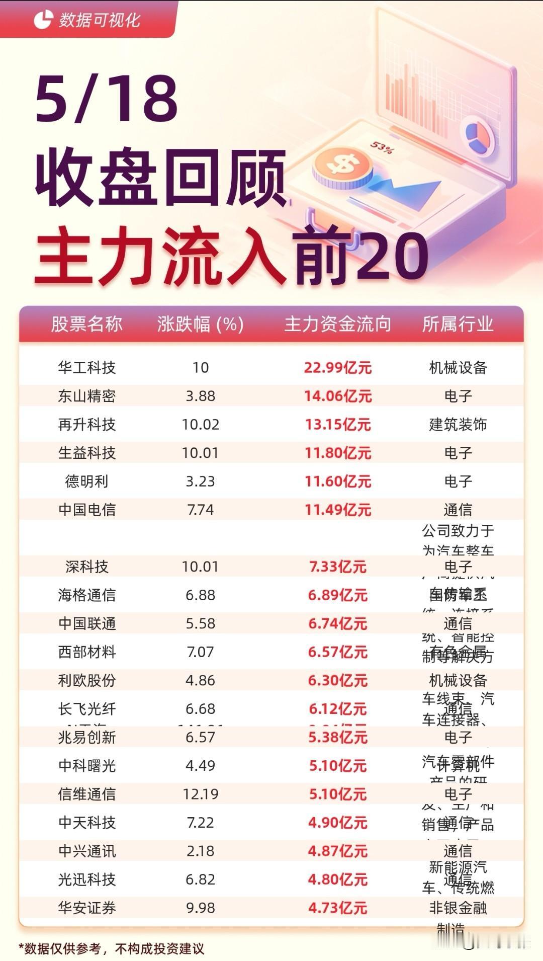 5月18日A股资金流向复盘！整体就是指数躺平、资金疯狂内卷的一天。沪指几乎平