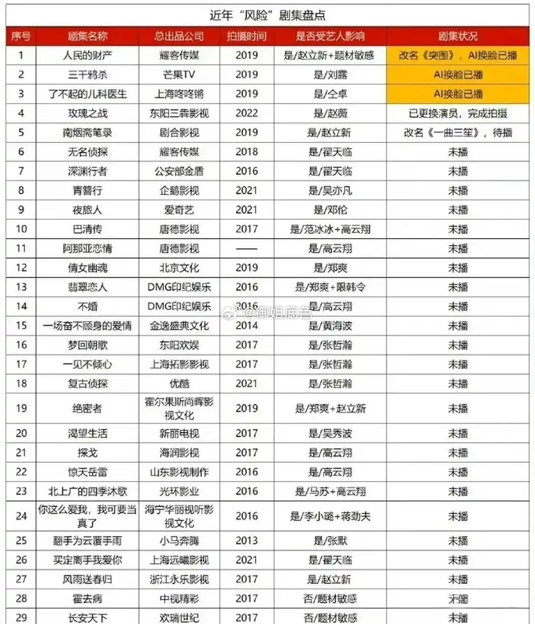 这么多剧因为劣迹艺人播不出来，真是浪费了剧组那么多人的努力了，因为一人影响其他人