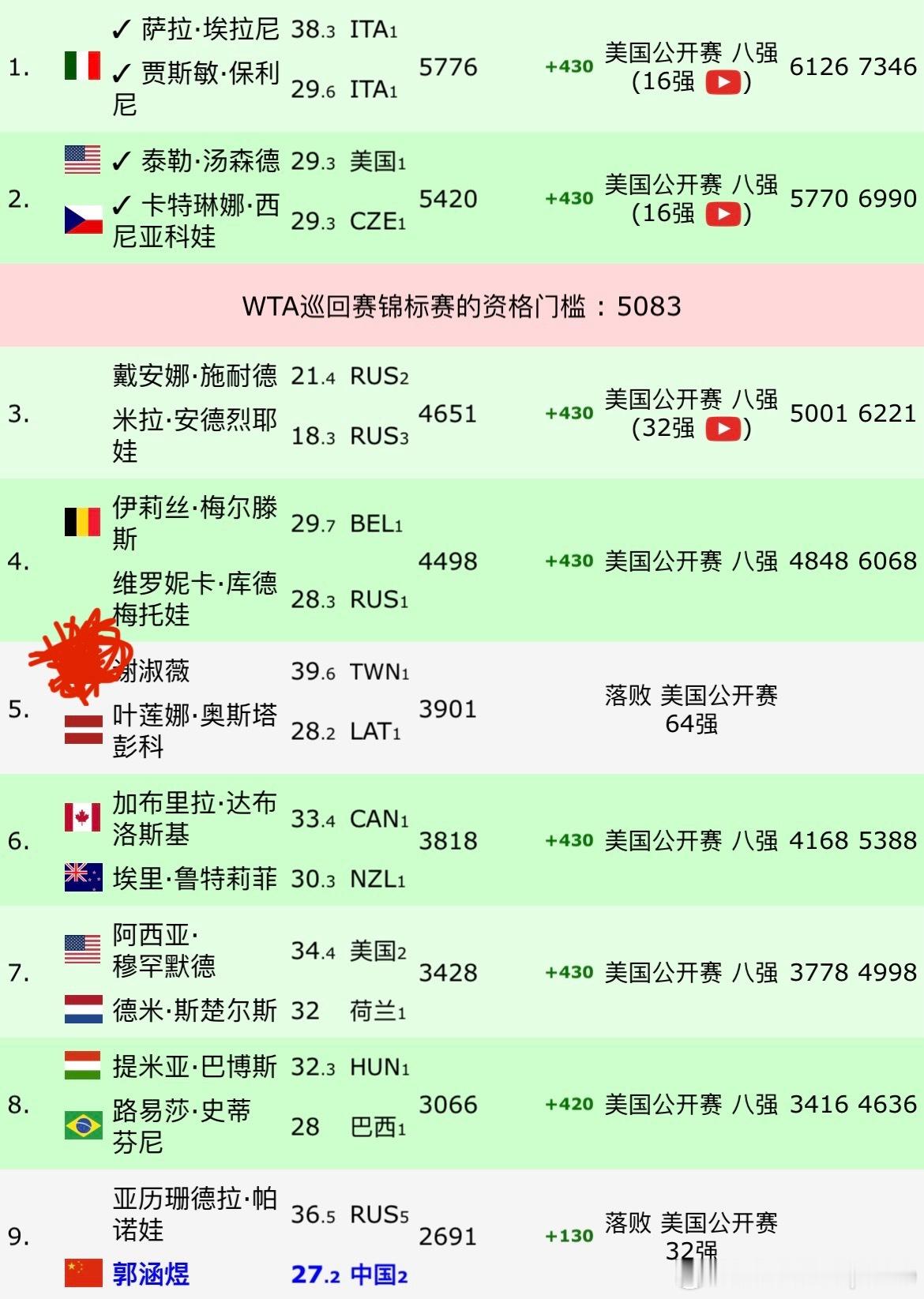 美网2025今天美网女双八强好稳。冠军排名Top8的组合除了没参赛的谢