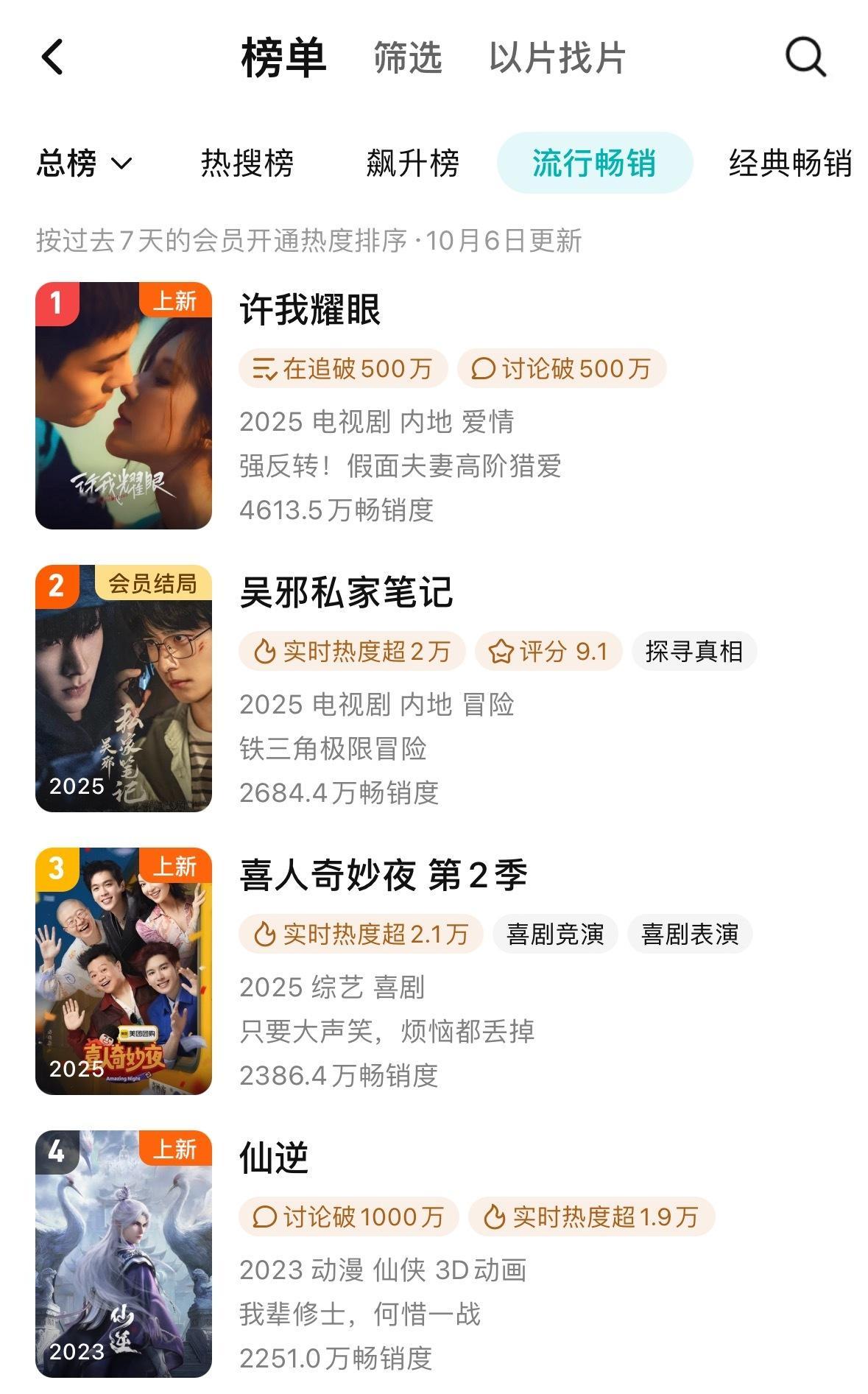 10.6拉新许我耀眼年榜跃升到12位比昨日增长128.5…可怕的是周榜新高4