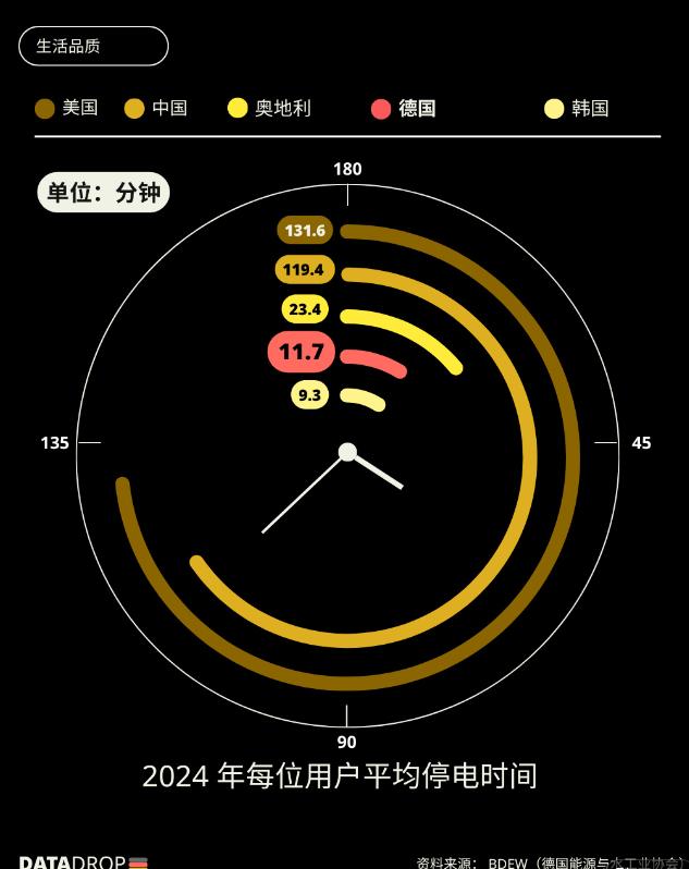 德国驻华使馆翻车：中国用户每年平均停电119.4分钟，德国仅11.7分钟 8