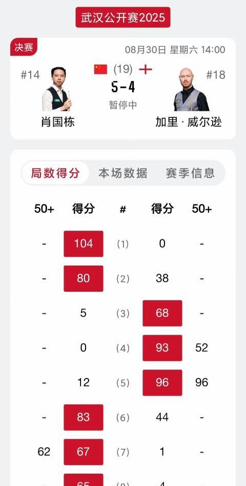 5-4！肖国栋微弱领先咖哩！这样的决赛其实很丑陋，没高分不连贯！鹿死谁手，谜底静