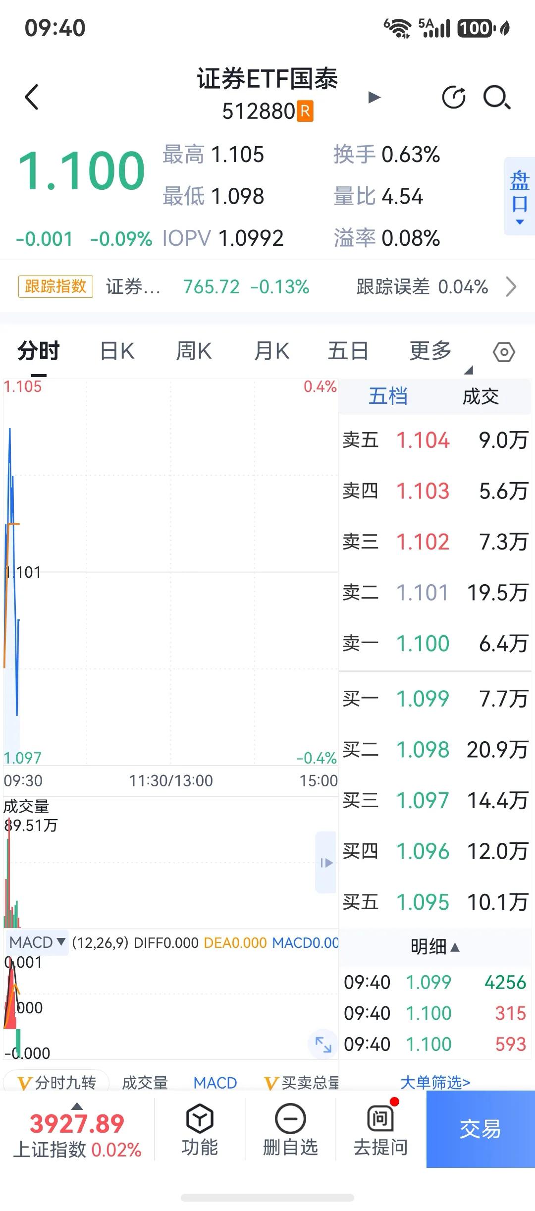 昨天券商ETF高抛，刚才我又买回来了，研究了一下，券商很安全，所以小仓位继续跟了