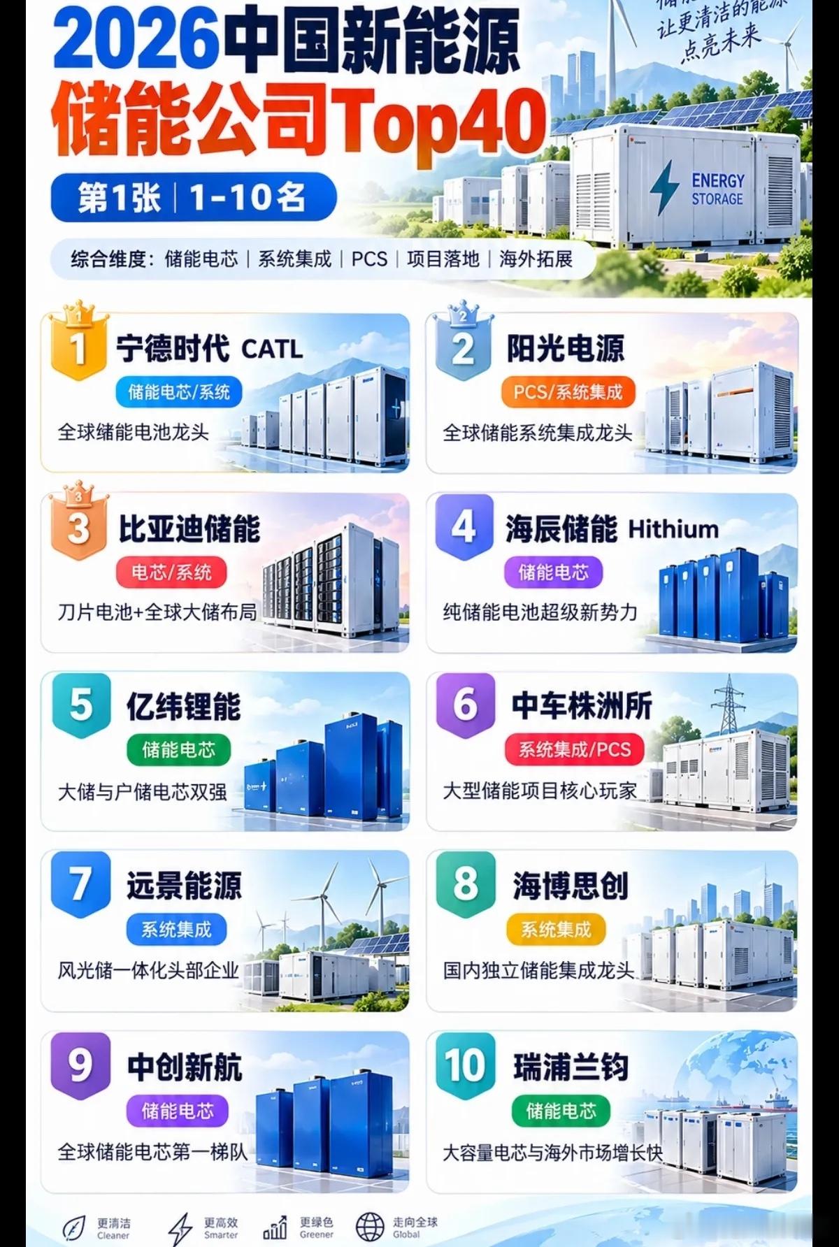 储能赛道迎来大变局！40家龙头榜单发布，行业分化悄然上演说起新能源，多数人最先想到光伏、风电，却常常