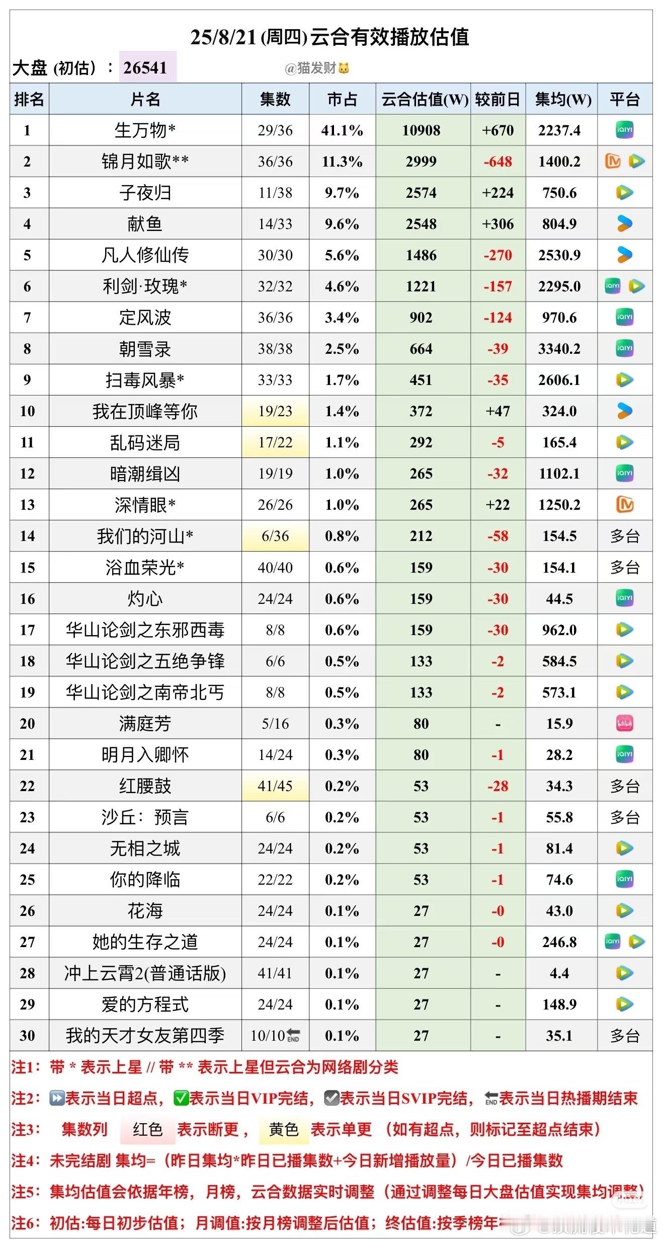 暑假热播剧云合微博智搜对于云合播放量的界定真好笑，同样单日播放占比超40%，且带