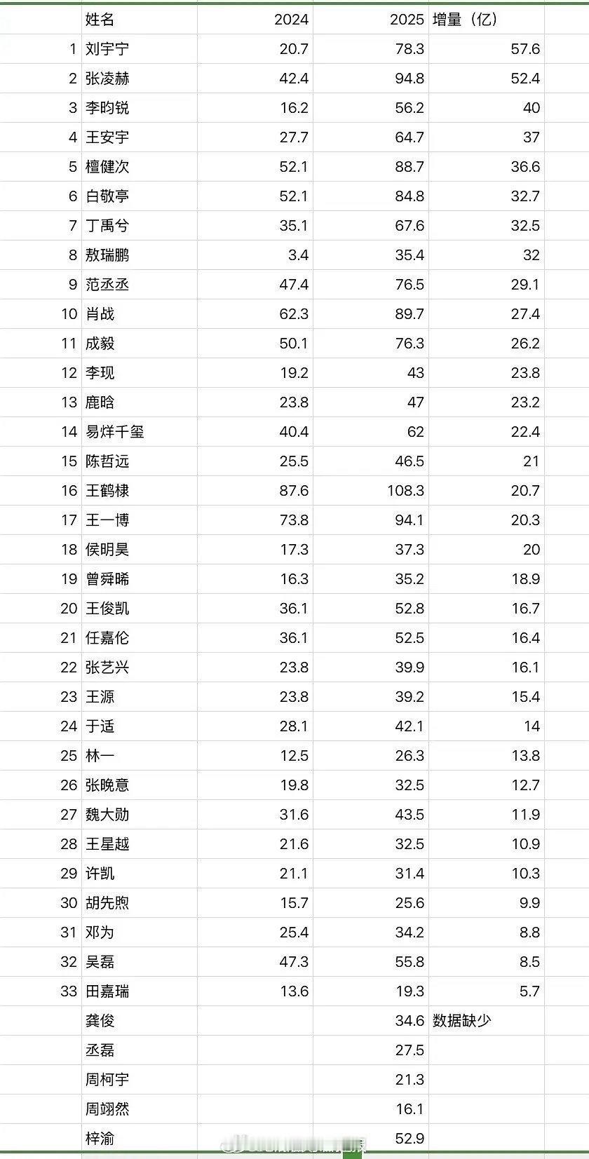 小🍠男明星数据排行，王鹤棣算断层领先了吧